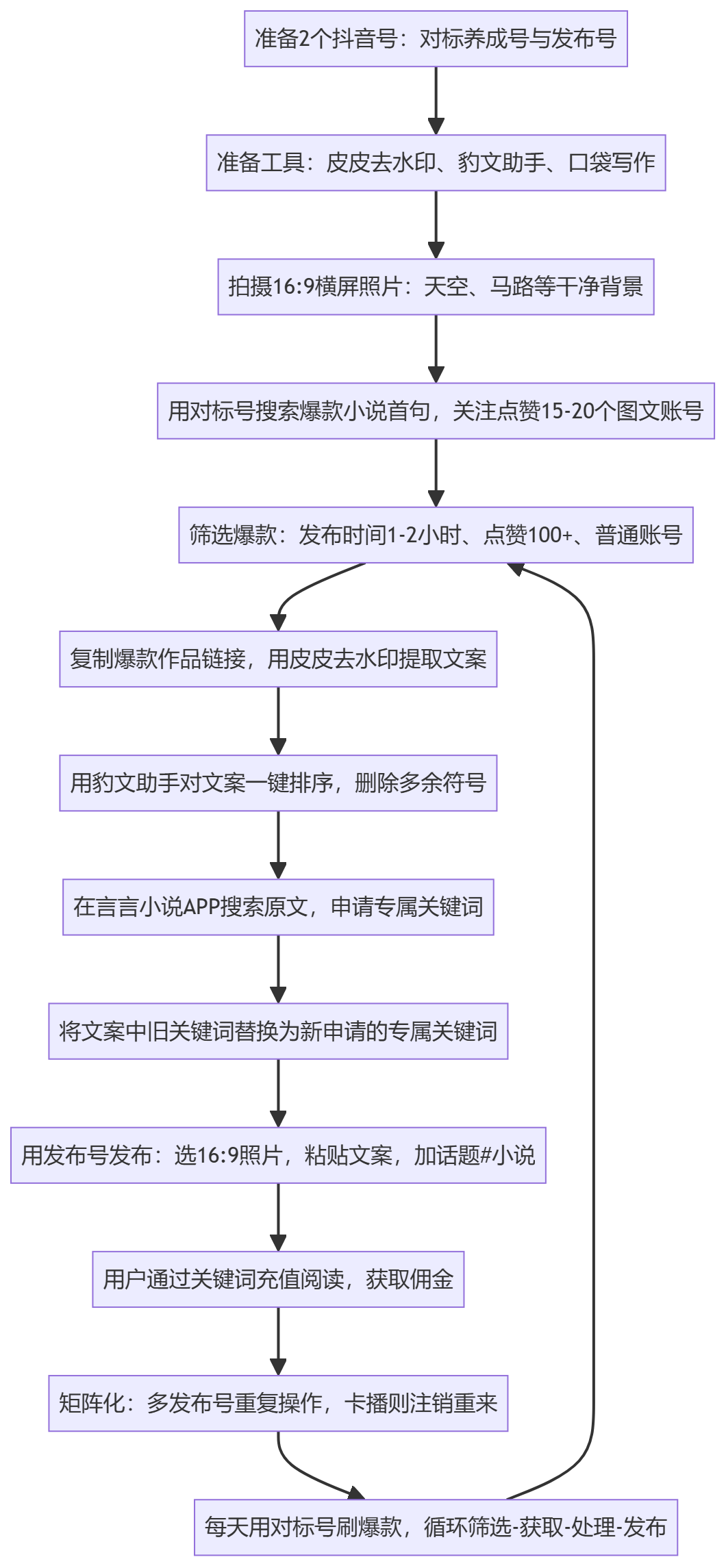 SOP执行流程图